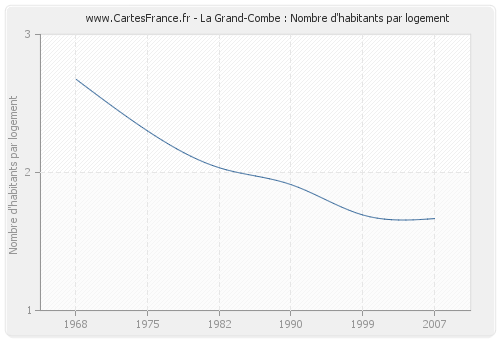 La Grand-Combe : Nombre d'habitants par logement